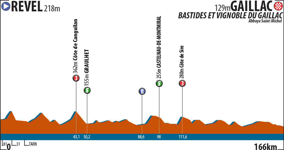 Route du Sud 2015 etape 4 - profil