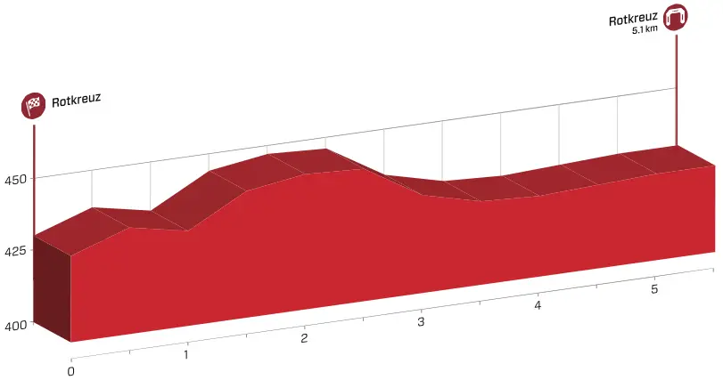 Tour de Suisse 2015 etape 1 - profil