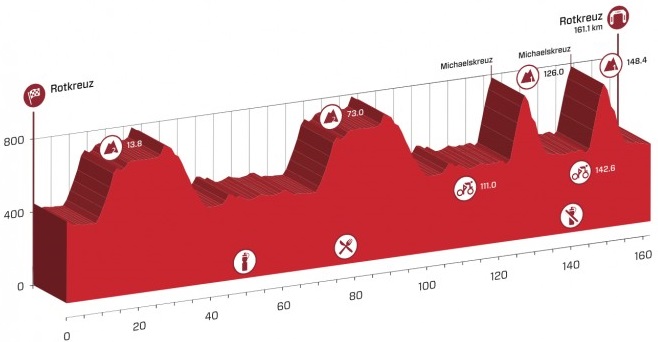 Tour de Suisse 2015 etape 2 - profil