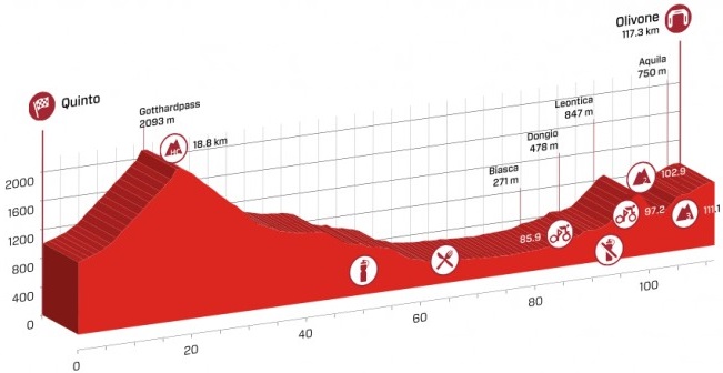 Tour de Suisse 2015 etape 3 - profil
