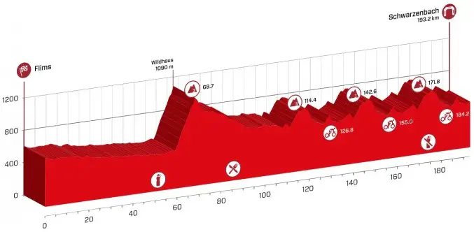 Tour de Suisse 2015 etape 4 - profil