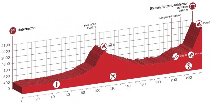 Tour de Suisse 2015 etape 5 - profil