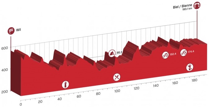 Tour de Suisse 2015 etape 6 - profil