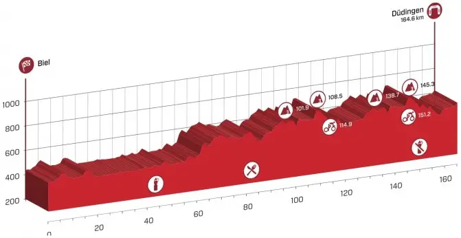 Tour de Suisse 2015 etape 7 - profil