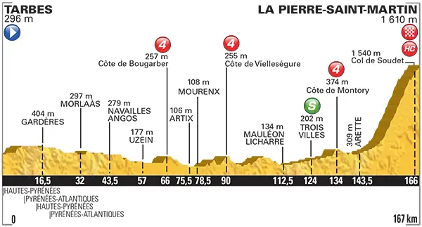 Tour de France 2015 etape 10 - profil