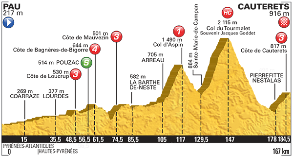 Tour de France 2015 etape 11 - profil