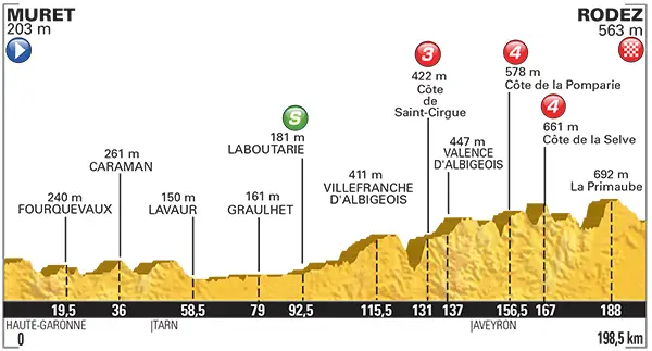 Tour de France 2015 etape 13 - profil
