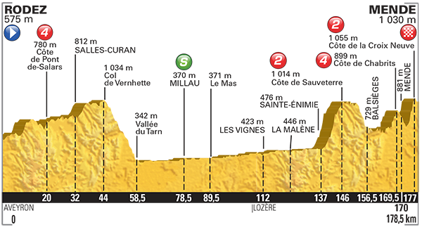 Tour de France 2015 etape 14 - profil