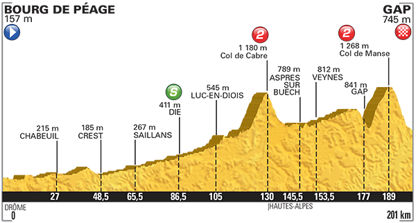 Tour de France 2015 etape 16 - profil