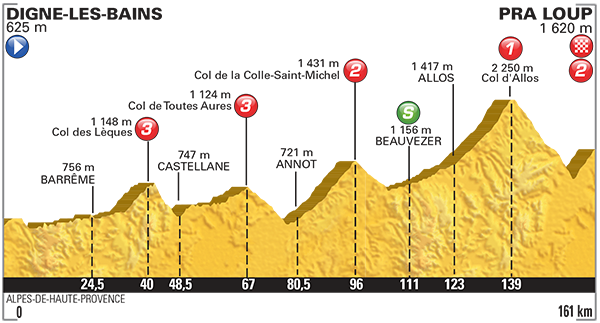 Tour de France 2015 etape 17 - profil