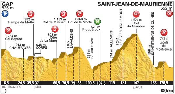 Tour de France 2015 etape 18 - profil