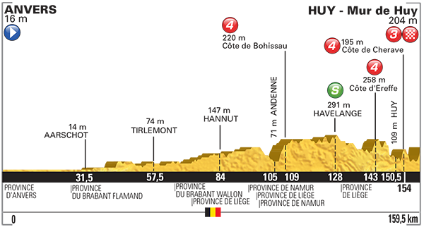 Tour de France 2015 etape 3 - profil