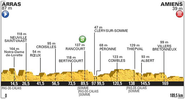 Tour de France 2015 etape 5 - profil