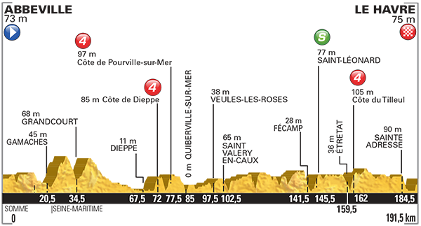 Tour de France 2015 etape 6 - profil