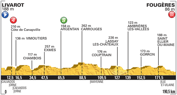 Tour de France 2015 etape 7 - profil