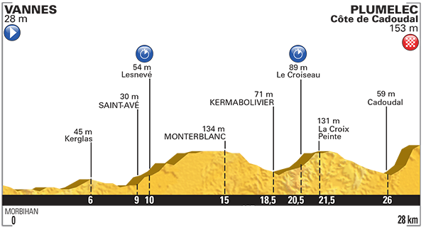Tour de France 2015 etape 9 - profil