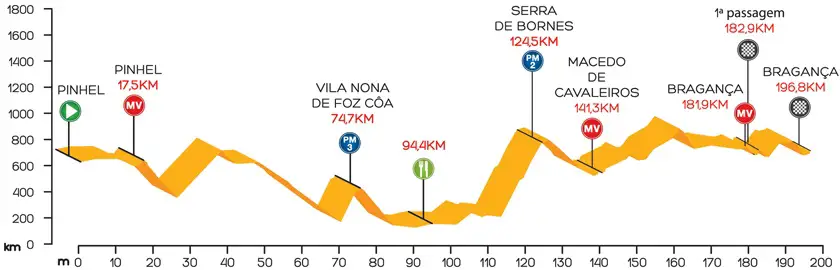 Tour du Portugal 2015 etape 1 - profil