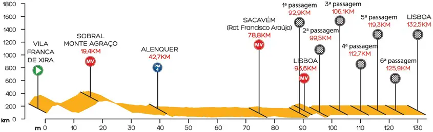 Tour du Portugal 2015 etape 10 - profil