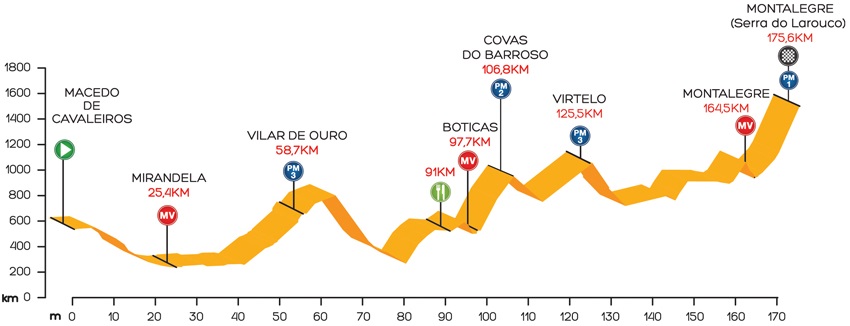 Tour du Portugal 2015 etape 2 - profil
