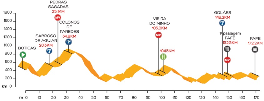 Tour du Portugal 2015 etape 3 - profil