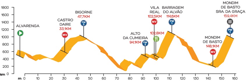 Tour du Portugal 2015 etape 4 - profil