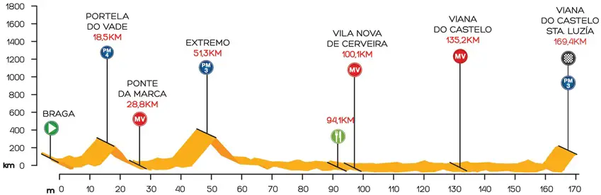 Tour du Portugal 2015 etape 5 - profil