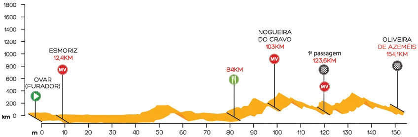 Tour du Portugal 2015 etape 6 - profil