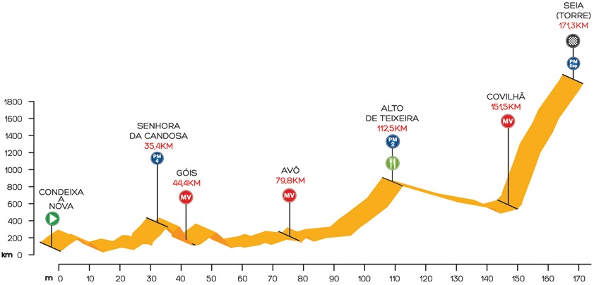 Tour du Portugal 2015 etape 7 - profil
