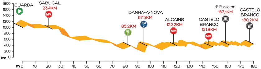 Tour du Portugal 2015 etape 8 - profil