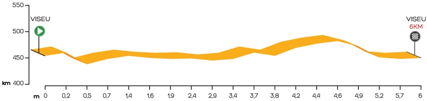 Tour du Portugal 2015 prologue - profil
