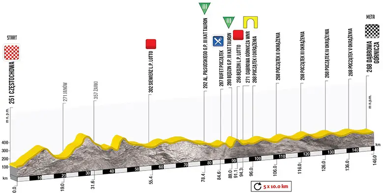 Tour de Pologne 2015 etape 2 - profil