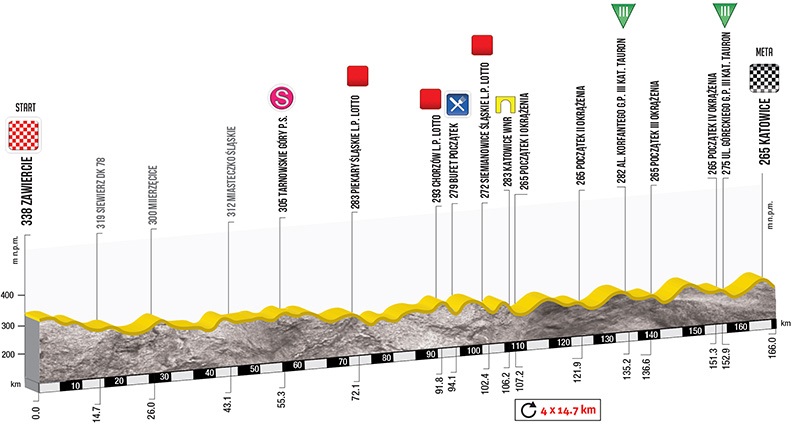 Tour de Pologne 2015 etape 3 - profil