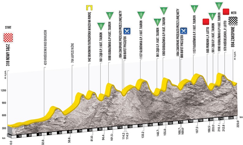 Tour de Pologne 2015 etape 5 - profil