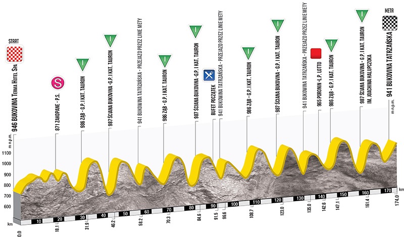 Tour de Pologne 2015 etape 6 - profil