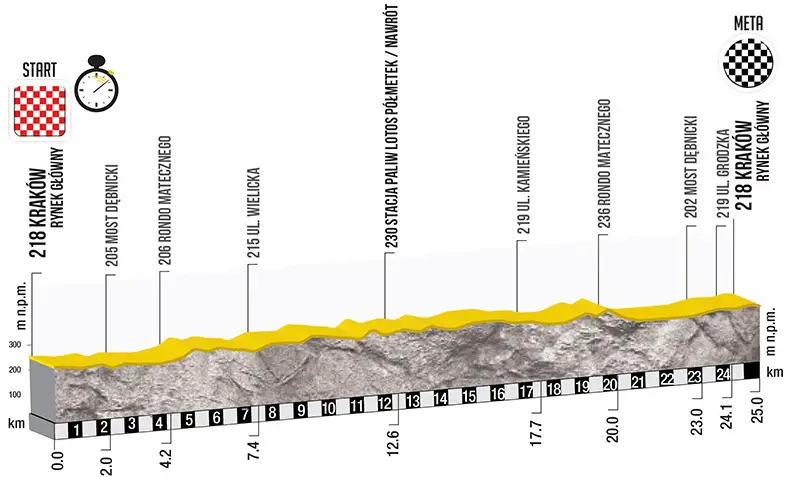 Tour de Pologne 2015 etape 7 - profil