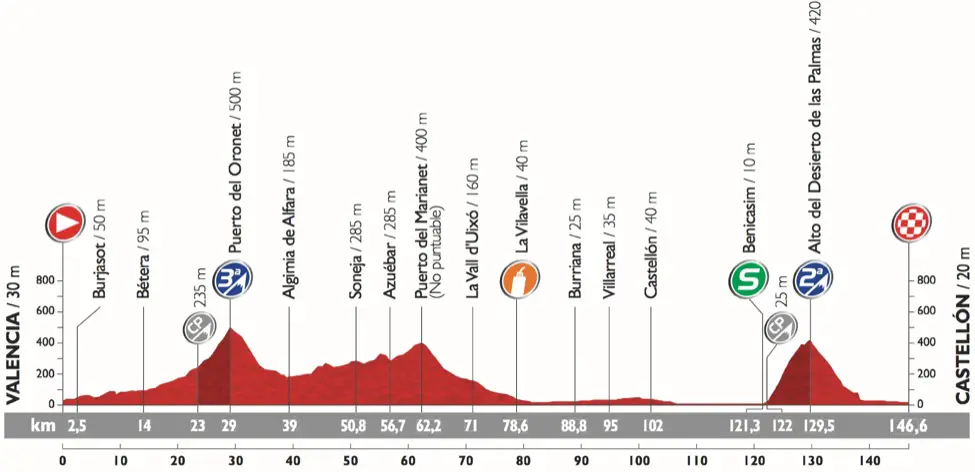Vuelta 2015 etape 10 - profil 2