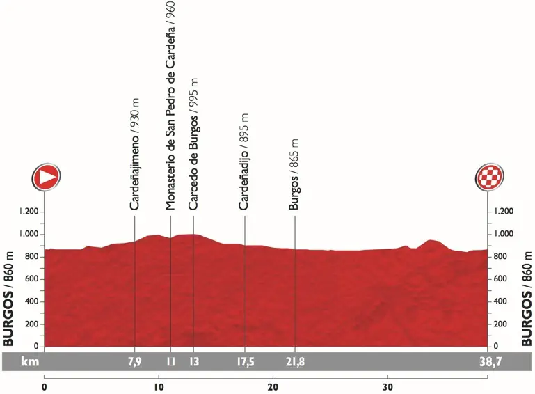 Vuelta 2015 etape 17 - profil 2