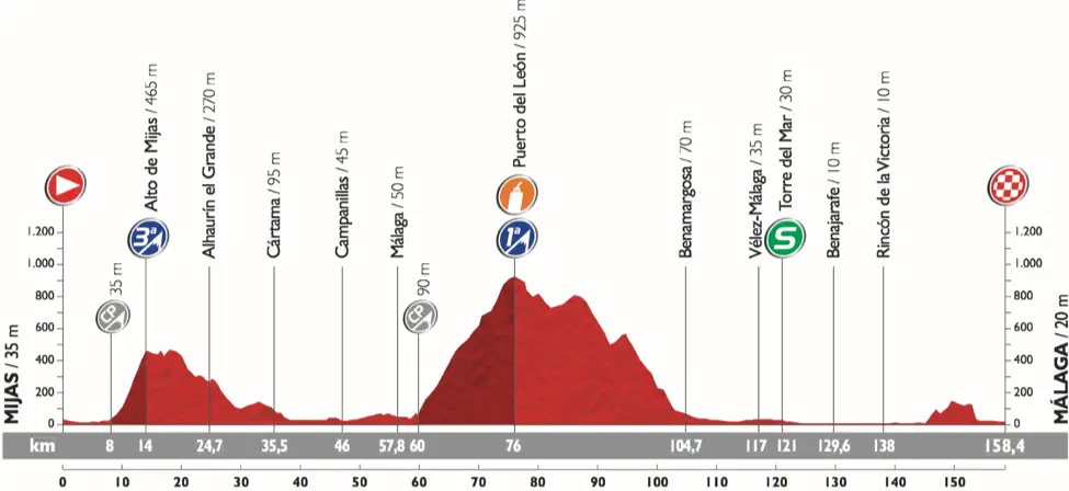Vuelta 2015 etape 3 - profil