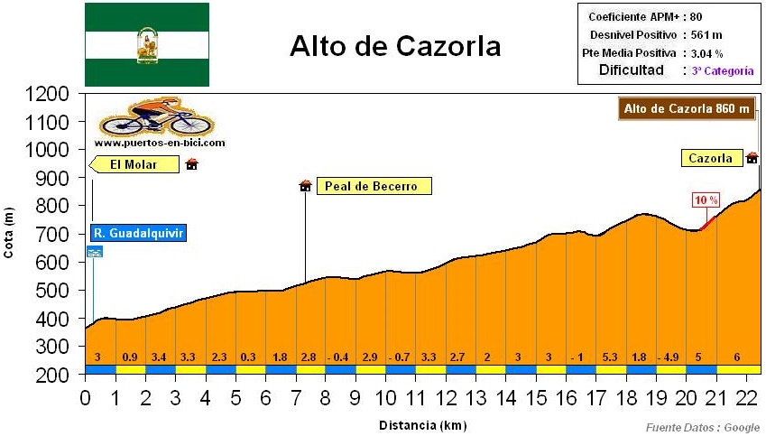 Vuelta 2015 etape 6 - profil final