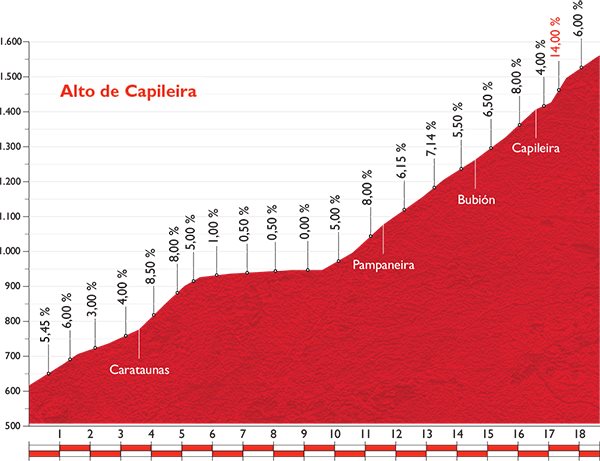 Vuelta 2015 etape 7 - profil alto de capileira