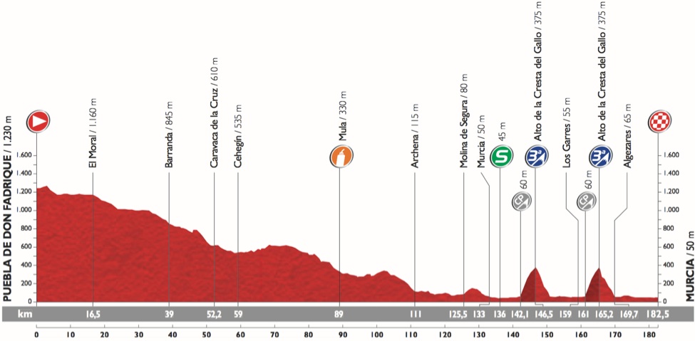 Vuelta 2015 etape 8 - profil 2