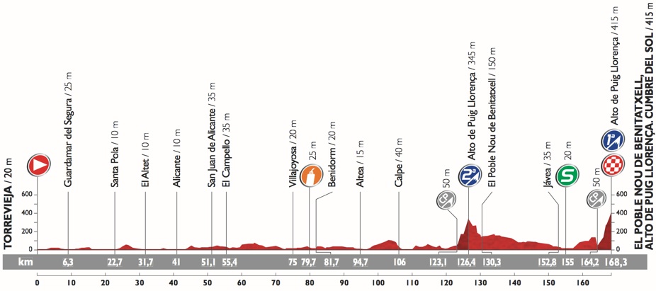 Vuelta 2015 etape 9 - profil 2