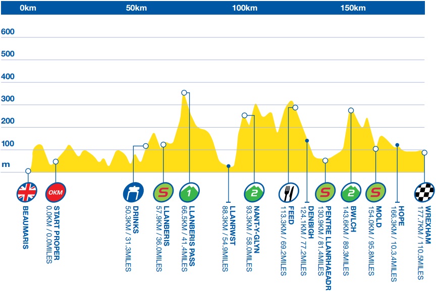 Tour de Grande-Bretagne 2015 etape 1 - profil