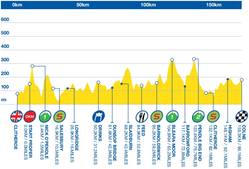 Tour de Grande-Bretagne 2015 etape 2 - profil
