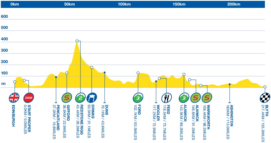 Tour de Grande-Bretagne 2015 etape 4 - profil