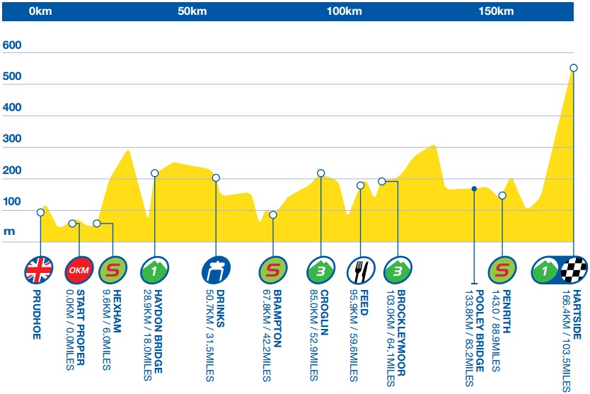 Tour de Grande-Bretagne 2015 etape 5 - profil