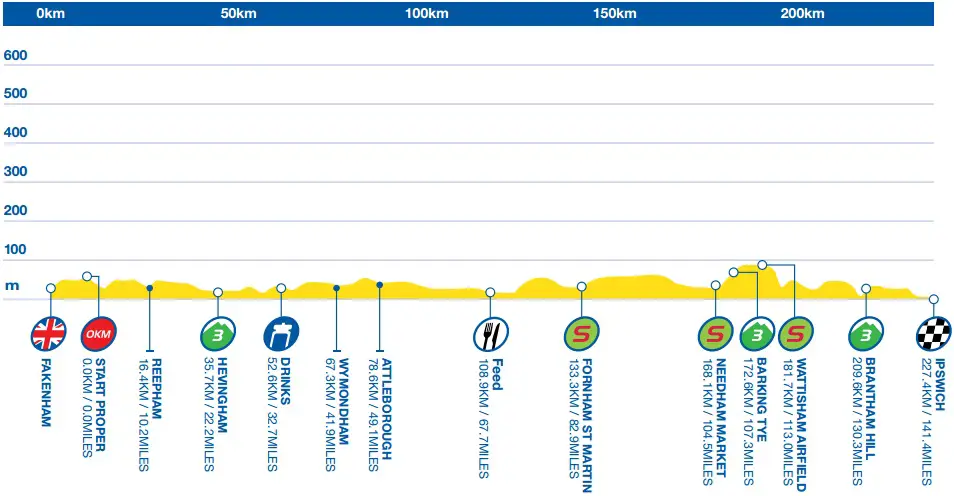Tour de Grande-Bretagne 2015 etape 7 - profil