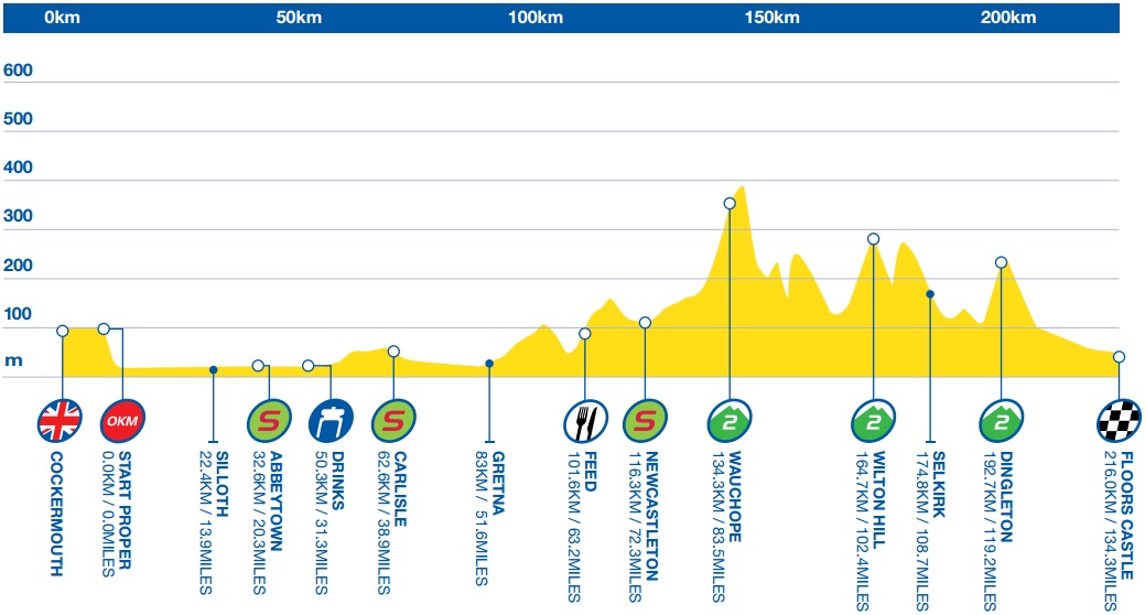 Tour de Grande-Bretagne 2015 profil etape 3