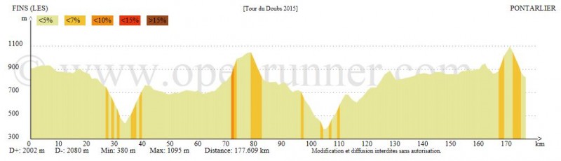 Tour du Doubs 2015 - profil