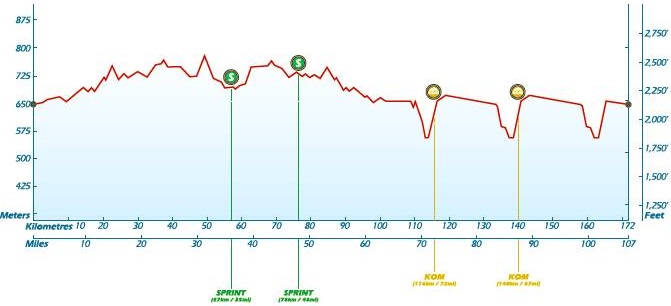 Tour of Alberta 2015 etape 2 - profil